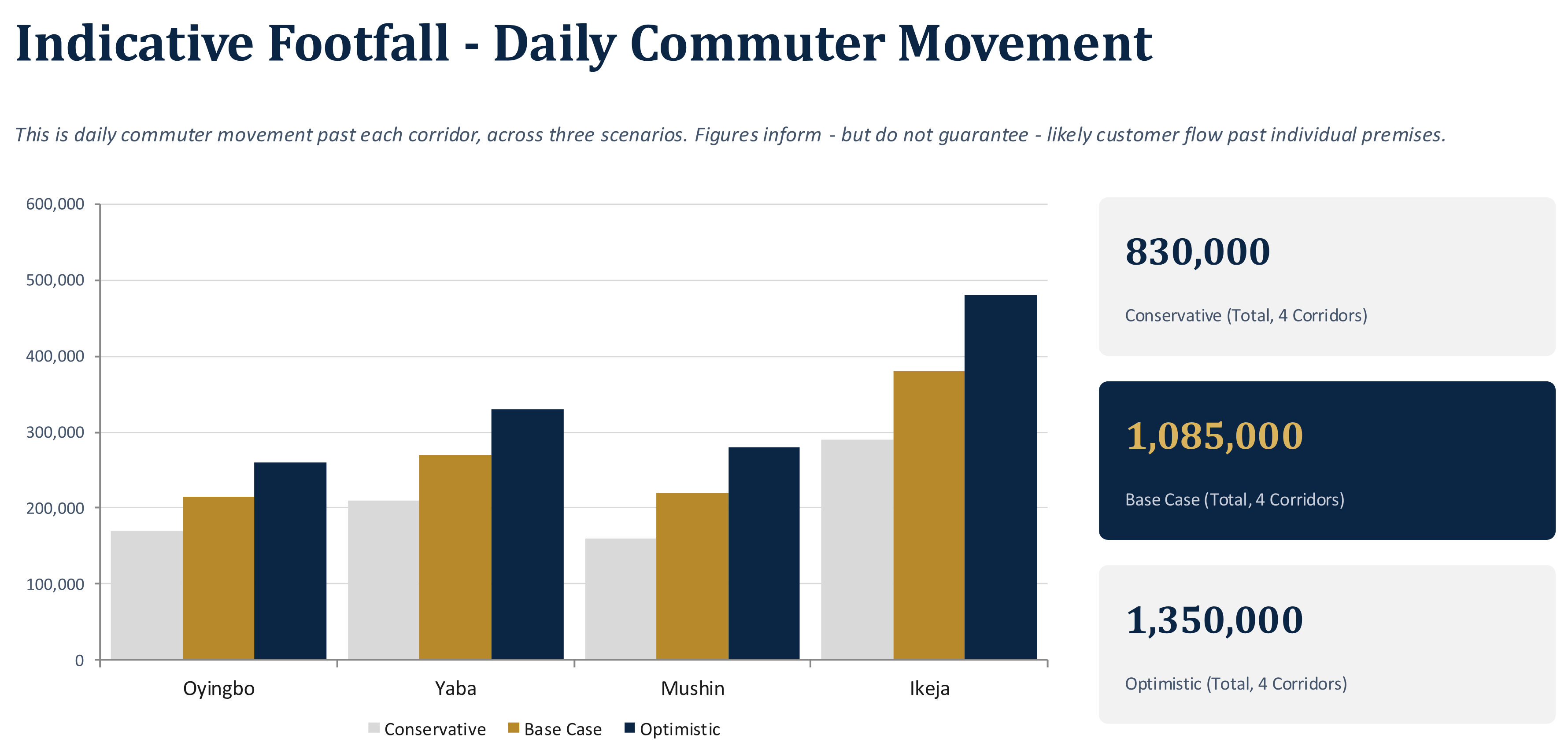 Approved Indicative Footfall - Daily Commuter Movement graph comparing all four corridors across three scenarios. Exact individual corridor figures are not labelled in the source.