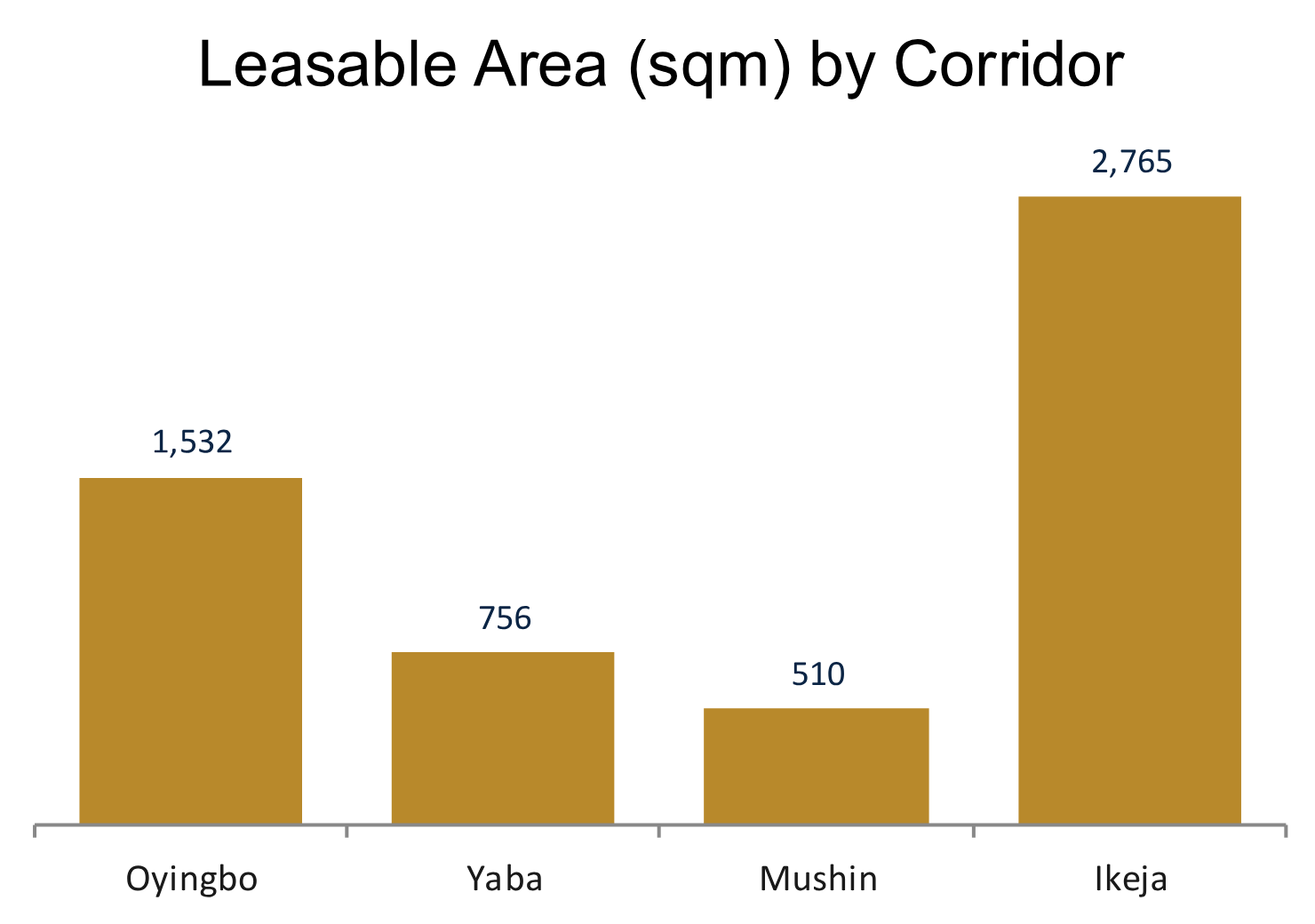 Approved leasable area graph with rounded labels: Oyingbo 1,532; Yaba 756; Mushin 510; Ikeja 2,765 sqm.